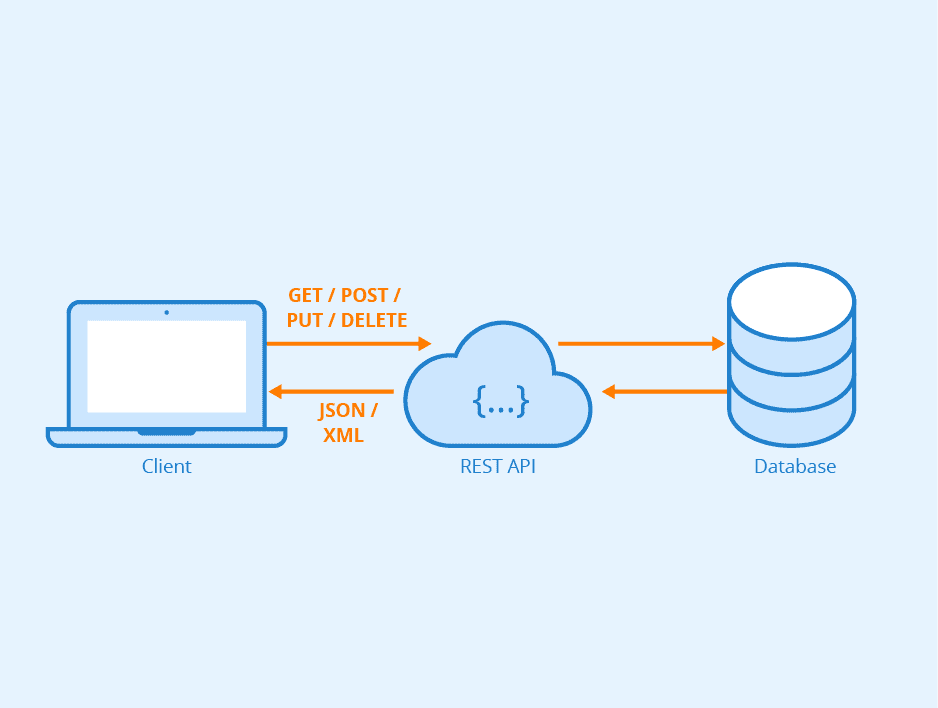 Building APIs with Express.js: Best Practices